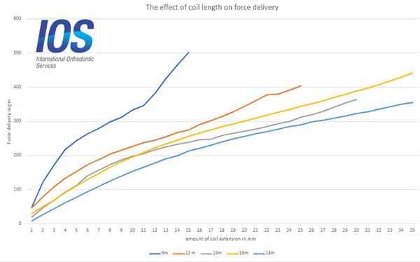 IOS Closed coil NiTi Extension and length effect